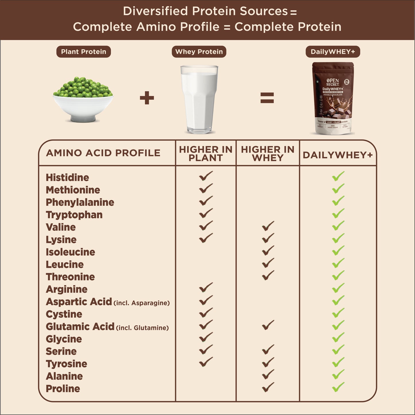 Open Secret DailyWHEY+ Power of Whey + Plant Protein | Double Chocolate | 1 Kg